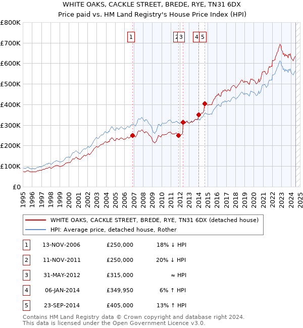 WHITE OAKS, CACKLE STREET, BREDE, RYE, TN31 6DX: Price paid vs HM Land Registry's House Price Index