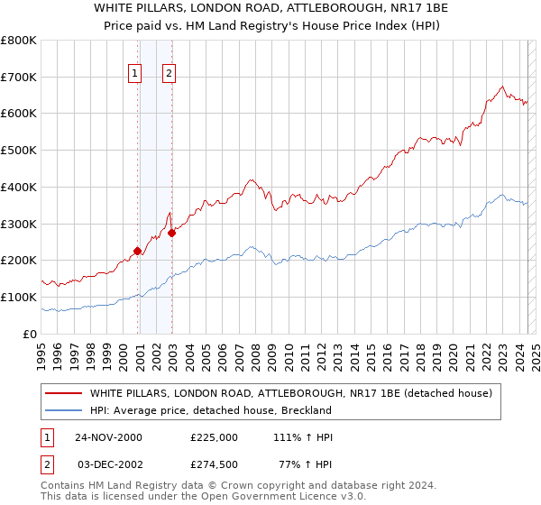 WHITE PILLARS, LONDON ROAD, ATTLEBOROUGH, NR17 1BE: Price paid vs HM Land Registry's House Price Index