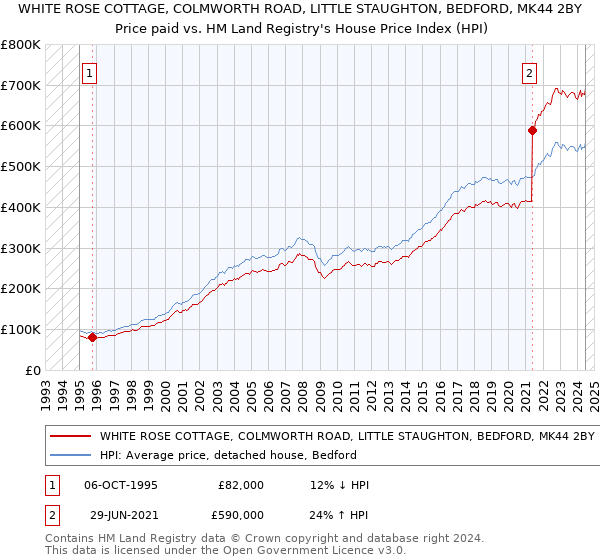 WHITE ROSE COTTAGE, COLMWORTH ROAD, LITTLE STAUGHTON, BEDFORD, MK44 2BY: Price paid vs HM Land Registry's House Price Index