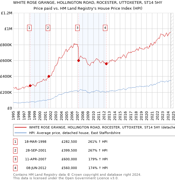 WHITE ROSE GRANGE, HOLLINGTON ROAD, ROCESTER, UTTOXETER, ST14 5HY: Price paid vs HM Land Registry's House Price Index