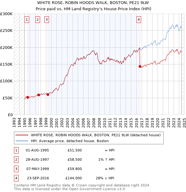 WHITE ROSE, ROBIN HOODS WALK, BOSTON, PE21 9LW: Price paid vs HM Land Registry's House Price Index