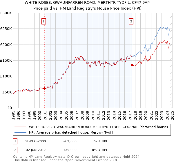 WHITE ROSES, GWAUNFARREN ROAD, MERTHYR TYDFIL, CF47 9AP: Price paid vs HM Land Registry's House Price Index