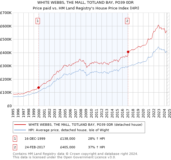 WHITE WEBBS, THE MALL, TOTLAND BAY, PO39 0DR: Price paid vs HM Land Registry's House Price Index