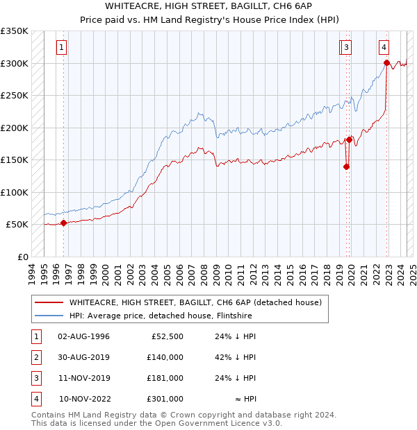 WHITEACRE, HIGH STREET, BAGILLT, CH6 6AP: Price paid vs HM Land Registry's House Price Index