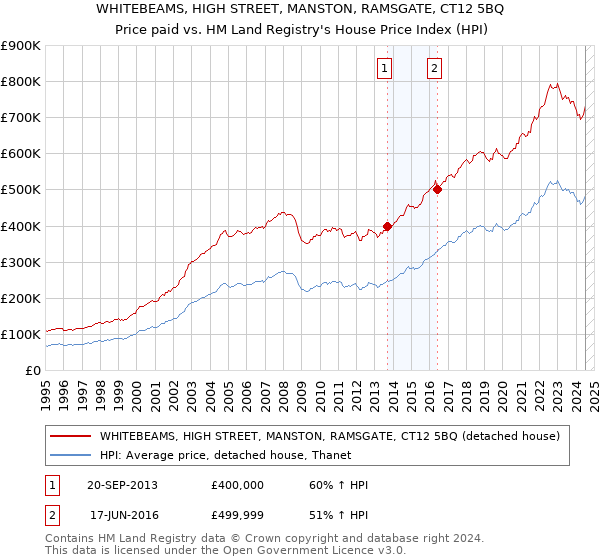 WHITEBEAMS, HIGH STREET, MANSTON, RAMSGATE, CT12 5BQ: Price paid vs HM Land Registry's House Price Index