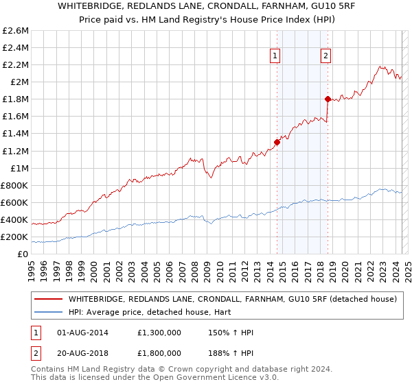 WHITEBRIDGE, REDLANDS LANE, CRONDALL, FARNHAM, GU10 5RF: Price paid vs HM Land Registry's House Price Index