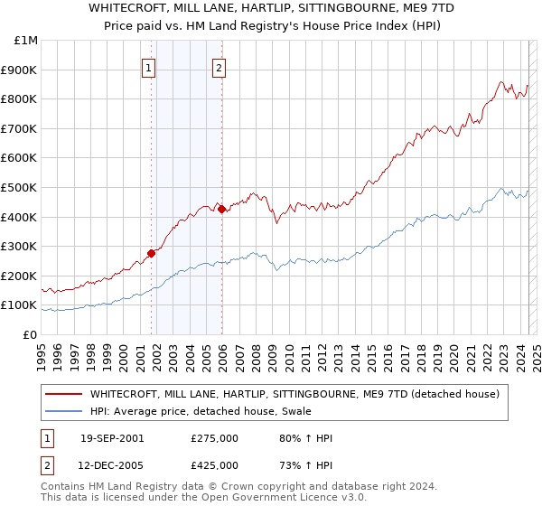 WHITECROFT, MILL LANE, HARTLIP, SITTINGBOURNE, ME9 7TD: Price paid vs HM Land Registry's House Price Index