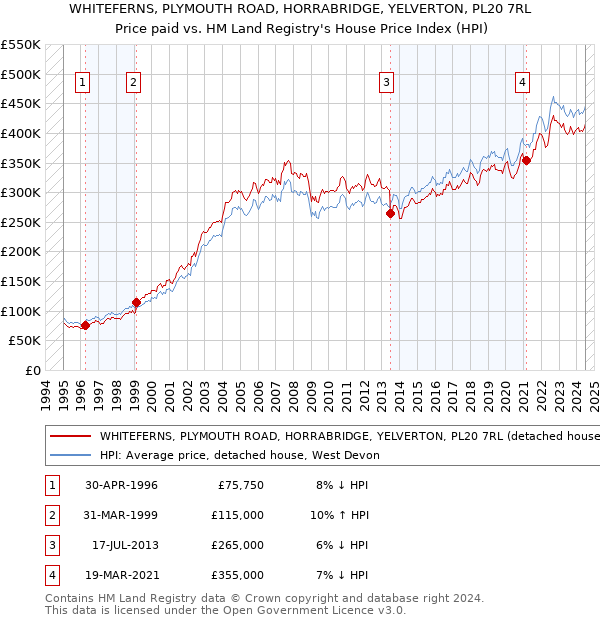 WHITEFERNS, PLYMOUTH ROAD, HORRABRIDGE, YELVERTON, PL20 7RL: Price paid vs HM Land Registry's House Price Index