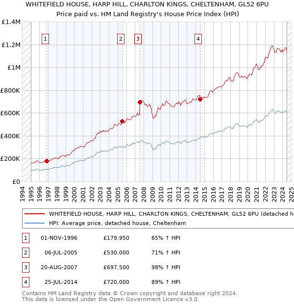 WHITEFIELD HOUSE, HARP HILL, CHARLTON KINGS, CHELTENHAM, GL52 6PU: Price paid vs HM Land Registry's House Price Index