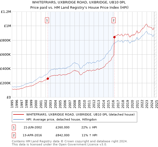 WHITEFRIARS, UXBRIDGE ROAD, UXBRIDGE, UB10 0PL: Price paid vs HM Land Registry's House Price Index