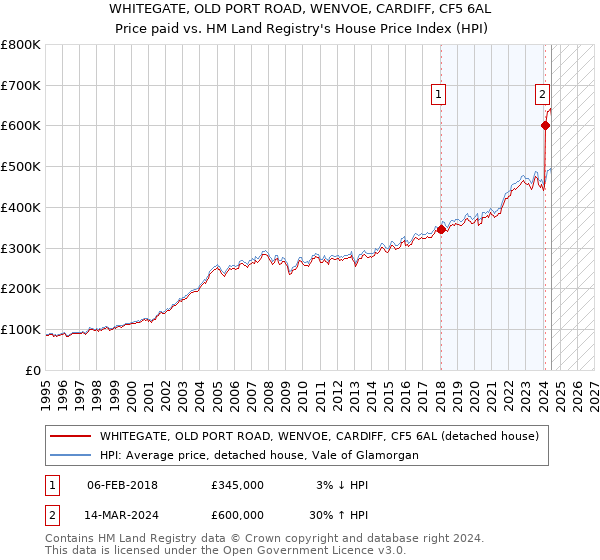 WHITEGATE, OLD PORT ROAD, WENVOE, CARDIFF, CF5 6AL: Price paid vs HM Land Registry's House Price Index