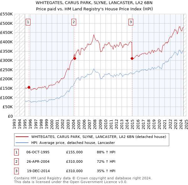 WHITEGATES, CARUS PARK, SLYNE, LANCASTER, LA2 6BN: Price paid vs HM Land Registry's House Price Index