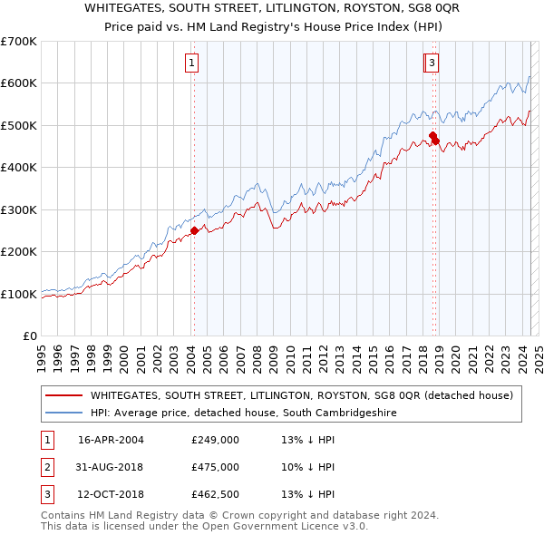 WHITEGATES, SOUTH STREET, LITLINGTON, ROYSTON, SG8 0QR: Price paid vs HM Land Registry's House Price Index