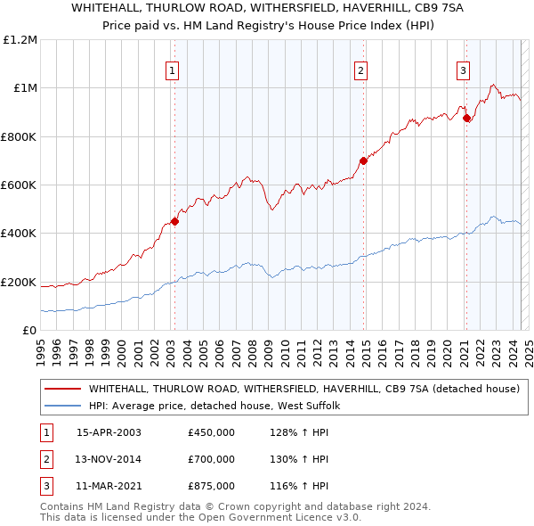 WHITEHALL, THURLOW ROAD, WITHERSFIELD, HAVERHILL, CB9 7SA: Price paid vs HM Land Registry's House Price Index