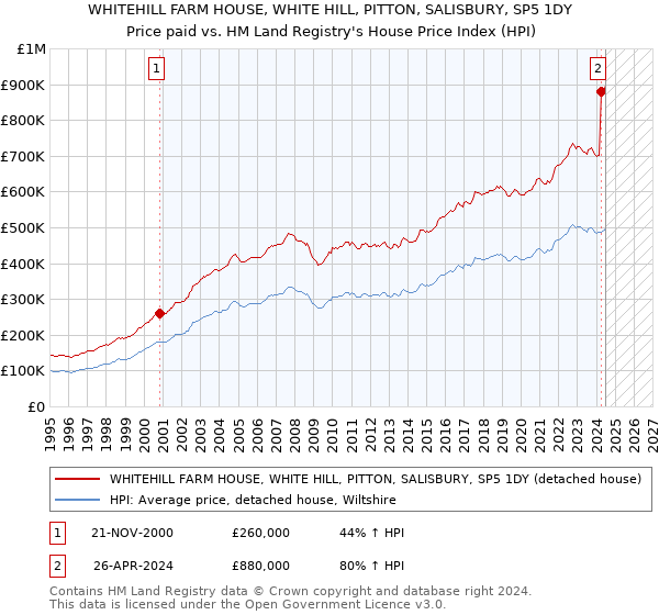 WHITEHILL FARM HOUSE, WHITE HILL, PITTON, SALISBURY, SP5 1DY: Price paid vs HM Land Registry's House Price Index