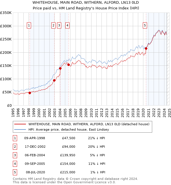 WHITEHOUSE, MAIN ROAD, WITHERN, ALFORD, LN13 0LD: Price paid vs HM Land Registry's House Price Index