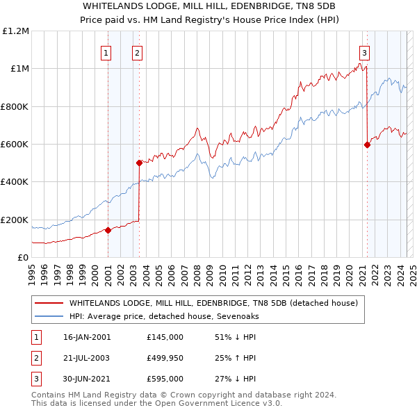 WHITELANDS LODGE, MILL HILL, EDENBRIDGE, TN8 5DB: Price paid vs HM Land Registry's House Price Index