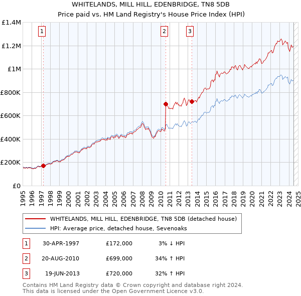 WHITELANDS, MILL HILL, EDENBRIDGE, TN8 5DB: Price paid vs HM Land Registry's House Price Index