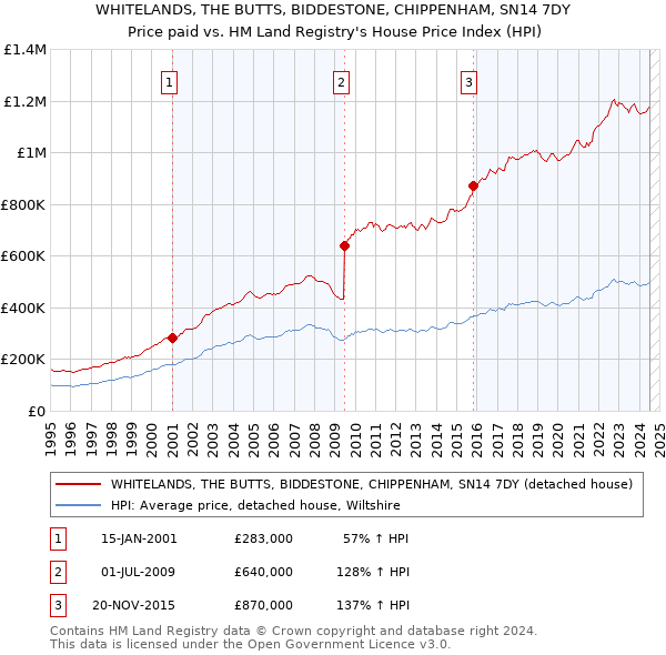 WHITELANDS, THE BUTTS, BIDDESTONE, CHIPPENHAM, SN14 7DY: Price paid vs HM Land Registry's House Price Index