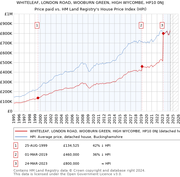 WHITELEAF, LONDON ROAD, WOOBURN GREEN, HIGH WYCOMBE, HP10 0NJ: Price paid vs HM Land Registry's House Price Index