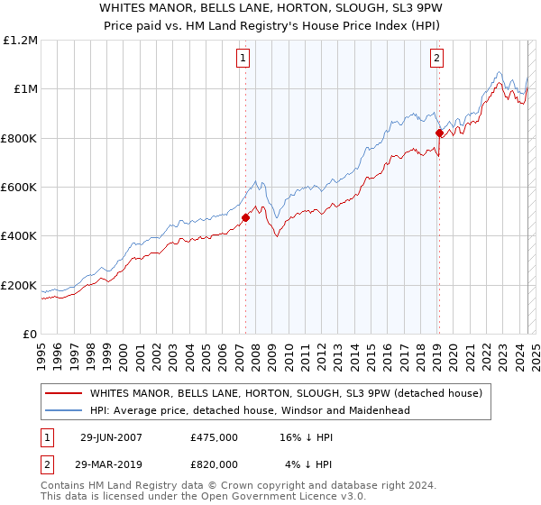 WHITES MANOR, BELLS LANE, HORTON, SLOUGH, SL3 9PW: Price paid vs HM Land Registry's House Price Index