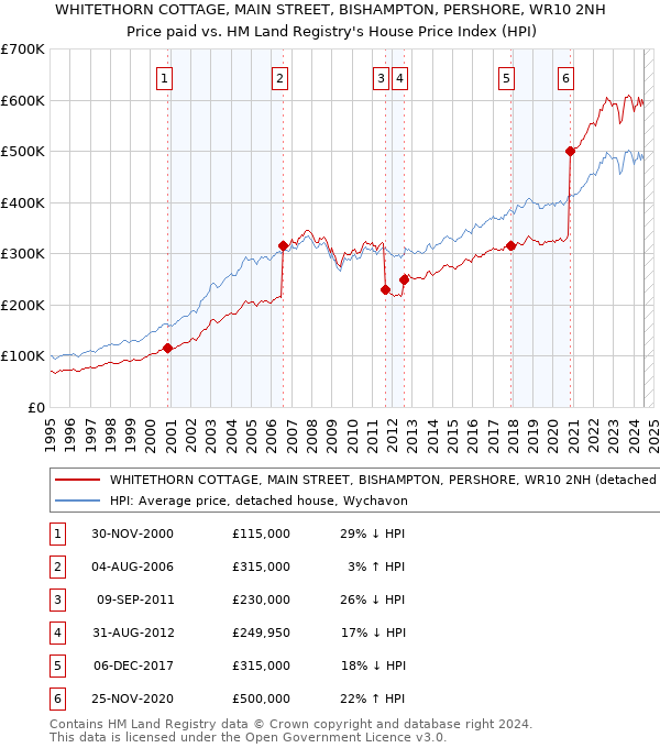 WHITETHORN COTTAGE, MAIN STREET, BISHAMPTON, PERSHORE, WR10 2NH: Price paid vs HM Land Registry's House Price Index