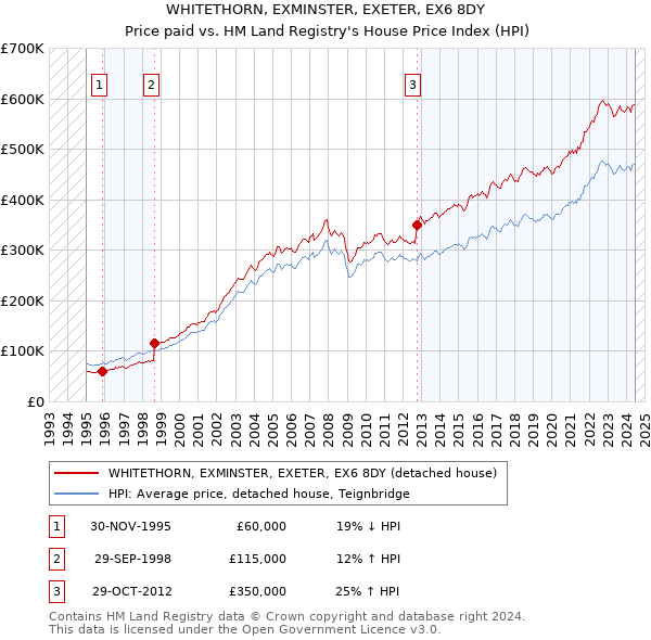 WHITETHORN, EXMINSTER, EXETER, EX6 8DY: Price paid vs HM Land Registry's House Price Index