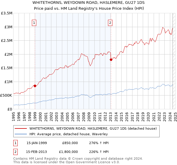 WHITETHORNS, WEYDOWN ROAD, HASLEMERE, GU27 1DS: Price paid vs HM Land Registry's House Price Index