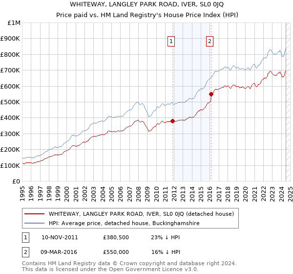 WHITEWAY, LANGLEY PARK ROAD, IVER, SL0 0JQ: Price paid vs HM Land Registry's House Price Index