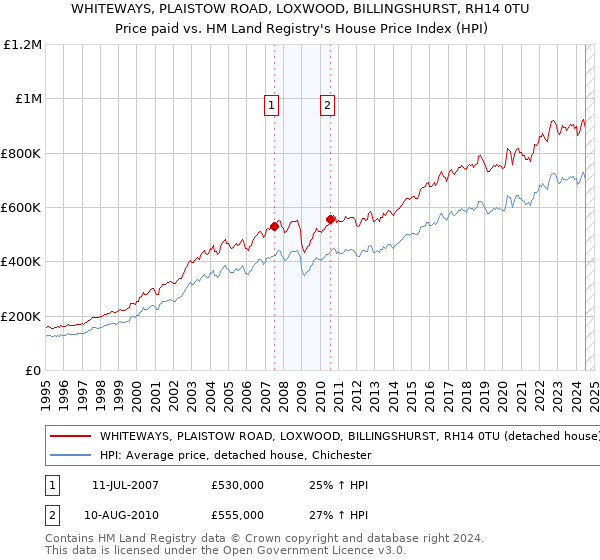 WHITEWAYS, PLAISTOW ROAD, LOXWOOD, BILLINGSHURST, RH14 0TU: Price paid vs HM Land Registry's House Price Index