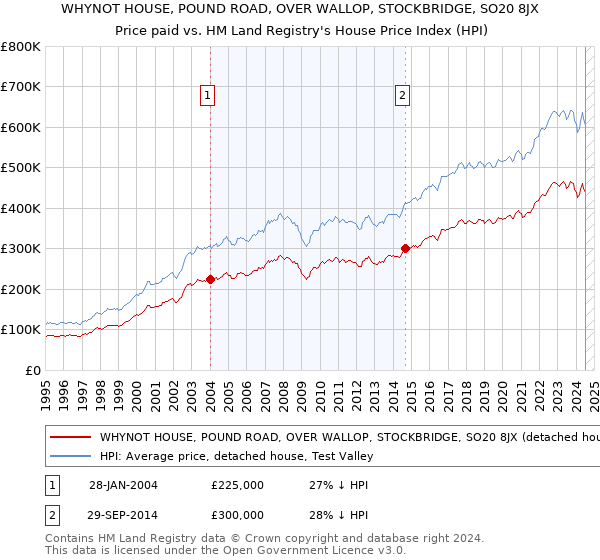 WHYNOT HOUSE, POUND ROAD, OVER WALLOP, STOCKBRIDGE, SO20 8JX: Price paid vs HM Land Registry's House Price Index