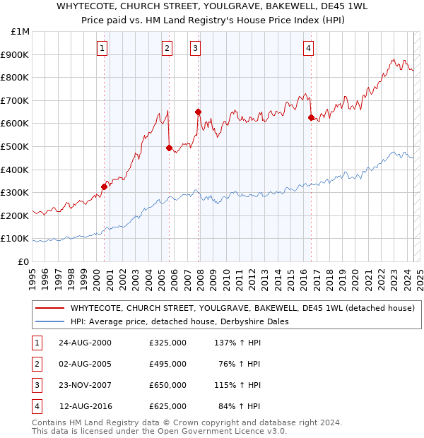 WHYTECOTE, CHURCH STREET, YOULGRAVE, BAKEWELL, DE45 1WL: Price paid vs HM Land Registry's House Price Index