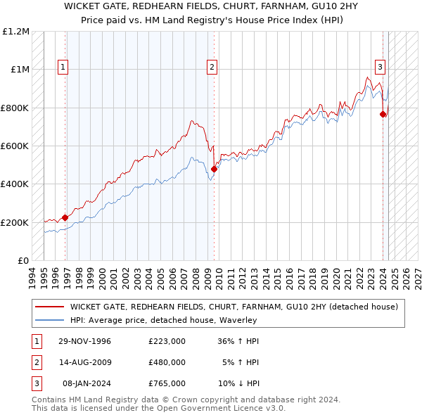 WICKET GATE, REDHEARN FIELDS, CHURT, FARNHAM, GU10 2HY: Price paid vs HM Land Registry's House Price Index