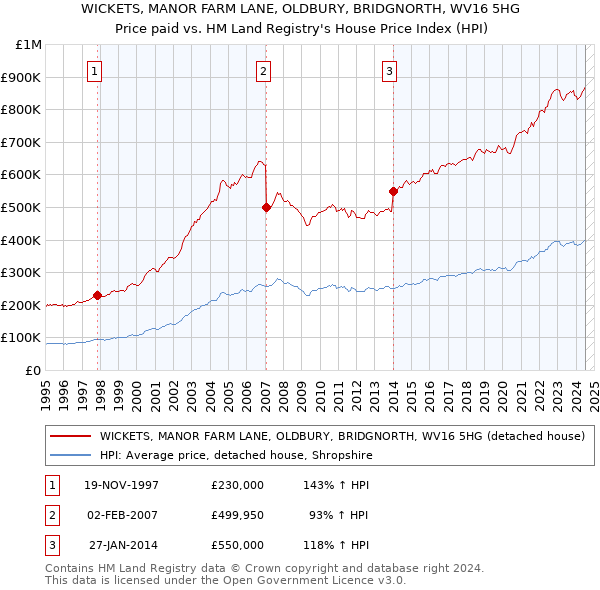 WICKETS, MANOR FARM LANE, OLDBURY, BRIDGNORTH, WV16 5HG: Price paid vs HM Land Registry's House Price Index