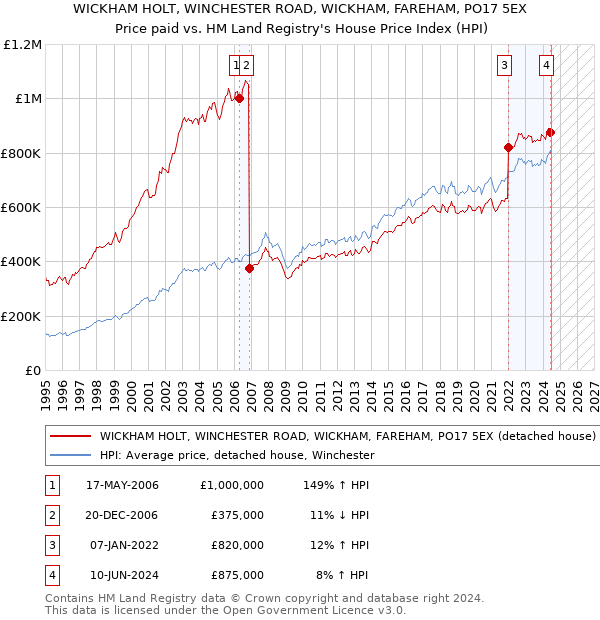 WICKHAM HOLT, WINCHESTER ROAD, WICKHAM, FAREHAM, PO17 5EX: Price paid vs HM Land Registry's House Price Index