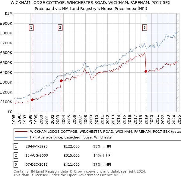 WICKHAM LODGE COTTAGE, WINCHESTER ROAD, WICKHAM, FAREHAM, PO17 5EX: Price paid vs HM Land Registry's House Price Index