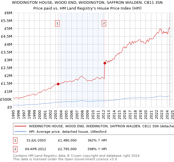 WIDDINGTON HOUSE, WOOD END, WIDDINGTON, SAFFRON WALDEN, CB11 3SN: Price paid vs HM Land Registry's House Price Index