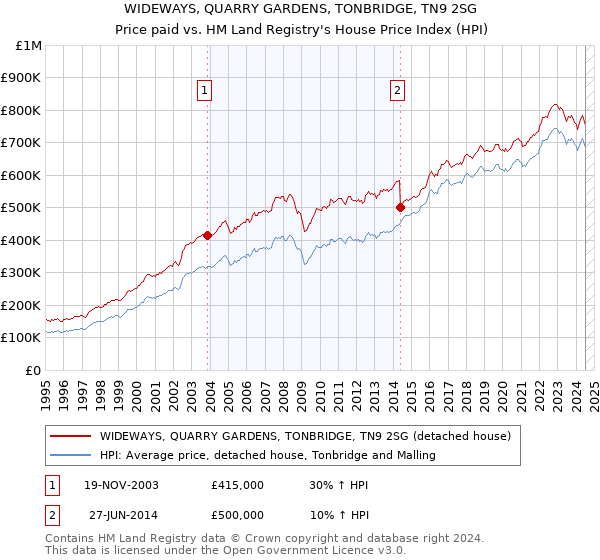 WIDEWAYS, QUARRY GARDENS, TONBRIDGE, TN9 2SG: Price paid vs HM Land Registry's House Price Index