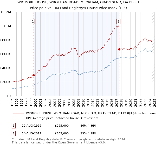 WIGMORE HOUSE, WROTHAM ROAD, MEOPHAM, GRAVESEND, DA13 0JH: Price paid vs HM Land Registry's House Price Index