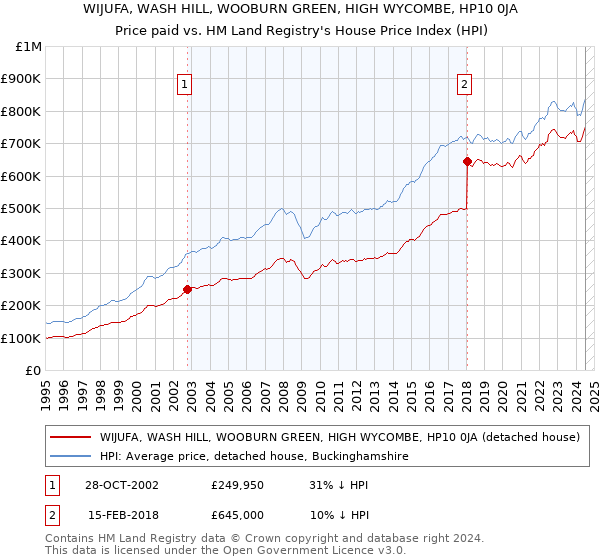 WIJUFA, WASH HILL, WOOBURN GREEN, HIGH WYCOMBE, HP10 0JA: Price paid vs HM Land Registry's House Price Index