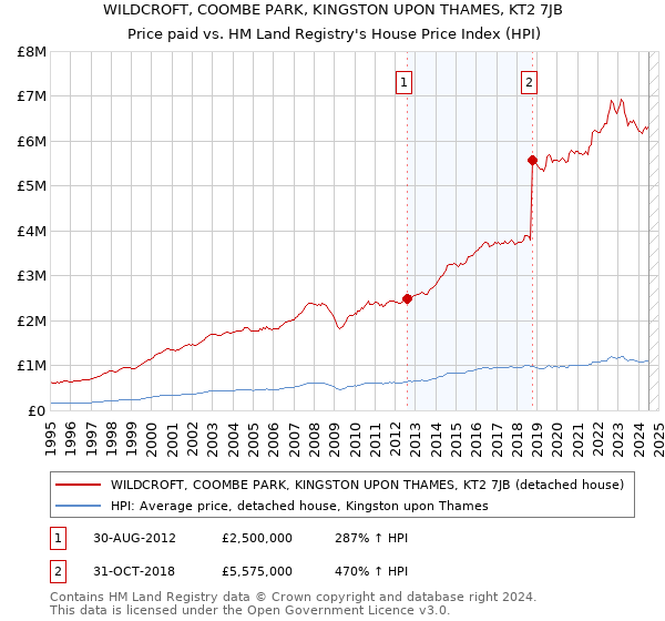 WILDCROFT, COOMBE PARK, KINGSTON UPON THAMES, KT2 7JB: Price paid vs HM Land Registry's House Price Index