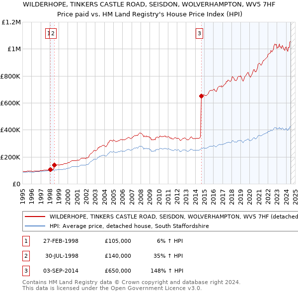 WILDERHOPE, TINKERS CASTLE ROAD, SEISDON, WOLVERHAMPTON, WV5 7HF: Price paid vs HM Land Registry's House Price Index