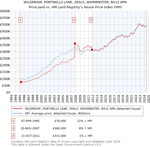 WILDMOOR, PORTNELLS LANE, ZEALS, WARMINSTER, BA12 6PN: Price paid vs HM Land Registry's House Price Index