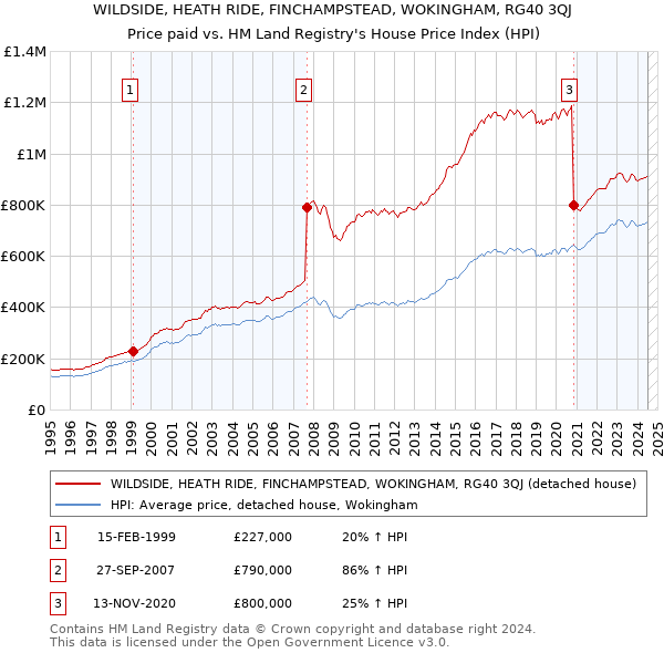 WILDSIDE, HEATH RIDE, FINCHAMPSTEAD, WOKINGHAM, RG40 3QJ: Price paid vs HM Land Registry's House Price Index