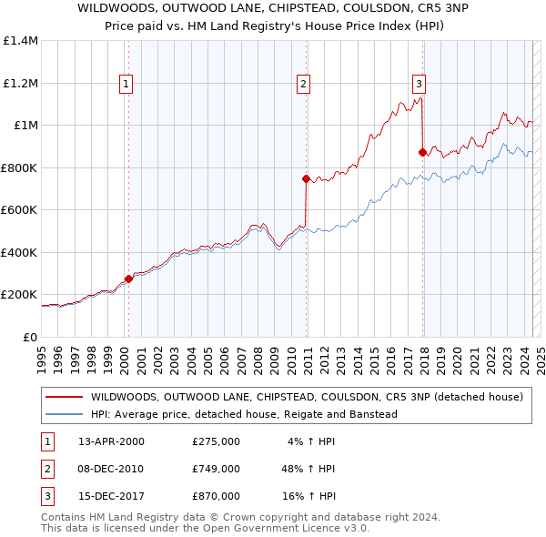 WILDWOODS, OUTWOOD LANE, CHIPSTEAD, COULSDON, CR5 3NP: Price paid vs HM Land Registry's House Price Index