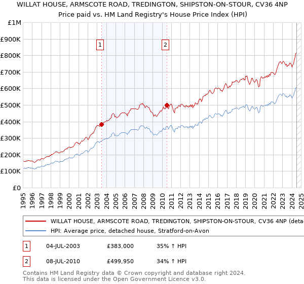 WILLAT HOUSE, ARMSCOTE ROAD, TREDINGTON, SHIPSTON-ON-STOUR, CV36 4NP: Price paid vs HM Land Registry's House Price Index