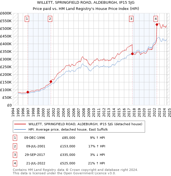 WILLETT, SPRINGFIELD ROAD, ALDEBURGH, IP15 5JG: Price paid vs HM Land Registry's House Price Index