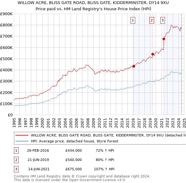 WILLOW ACRE, BLISS GATE ROAD, BLISS GATE, KIDDERMINSTER, DY14 9XU: Price paid vs HM Land Registry's House Price Index