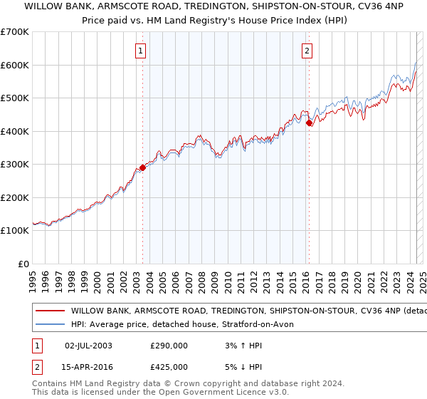 WILLOW BANK, ARMSCOTE ROAD, TREDINGTON, SHIPSTON-ON-STOUR, CV36 4NP: Price paid vs HM Land Registry's House Price Index