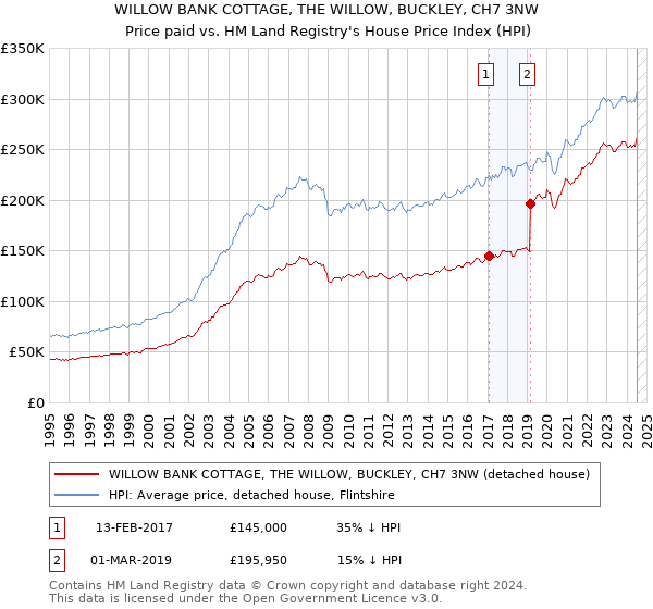 WILLOW BANK COTTAGE, THE WILLOW, BUCKLEY, CH7 3NW: Price paid vs HM Land Registry's House Price Index